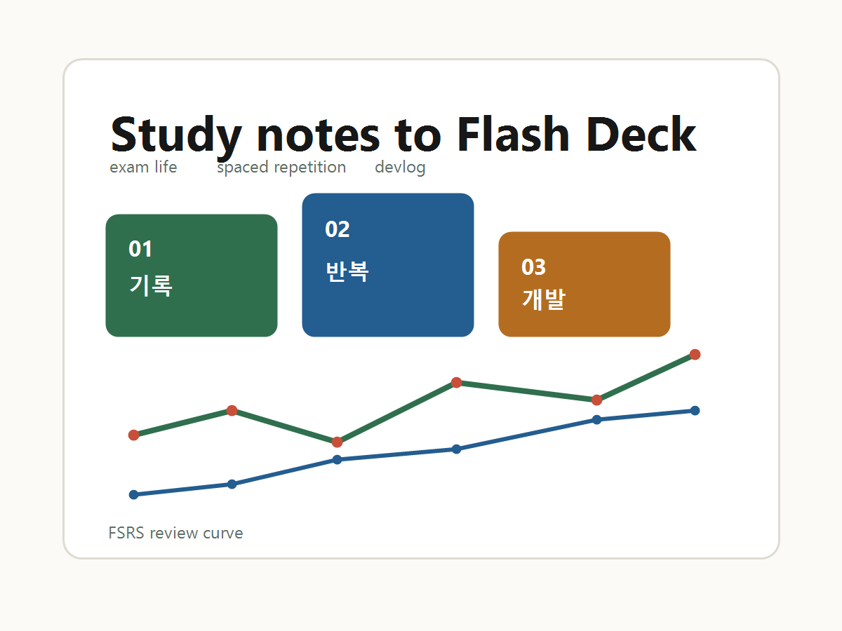 수험 기록과 간격반복 학습 프로그램 개발을 표현한 카드와 일정 그래픽